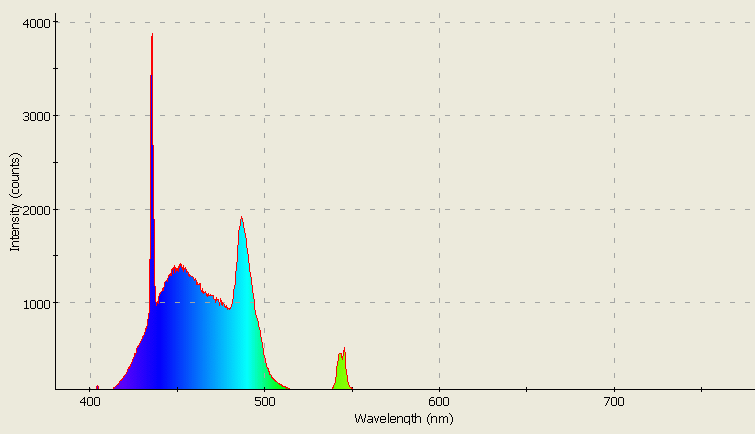 Spectrographic plot