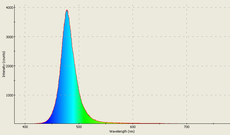 Spectrographic plot