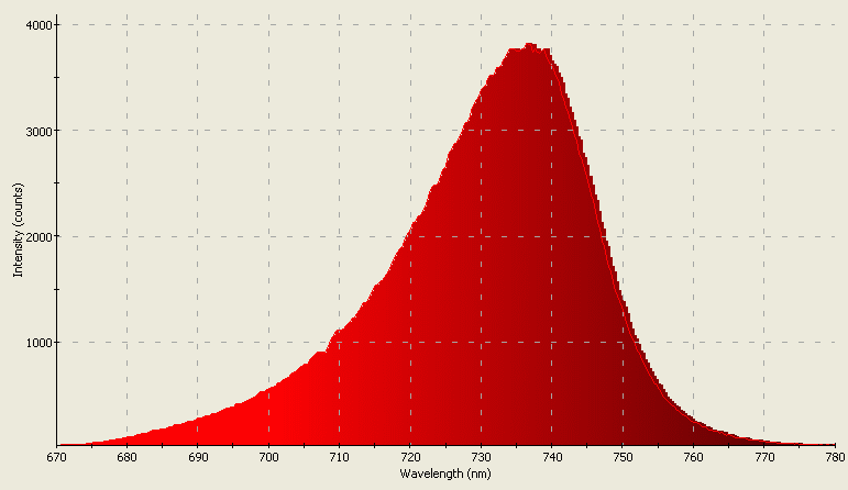 Spectrographic analysis