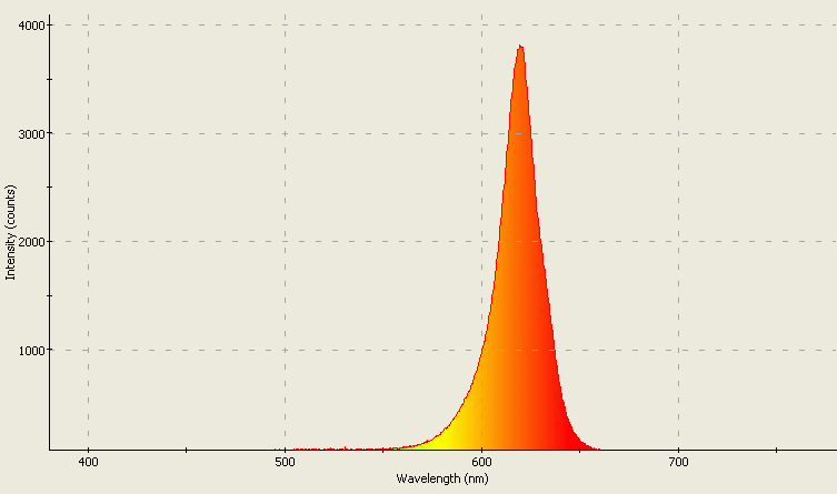 Spectrographic plot