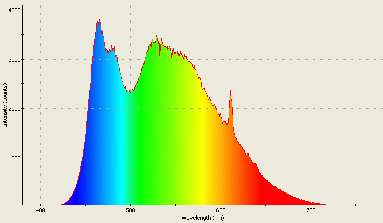 Spectrographic plot