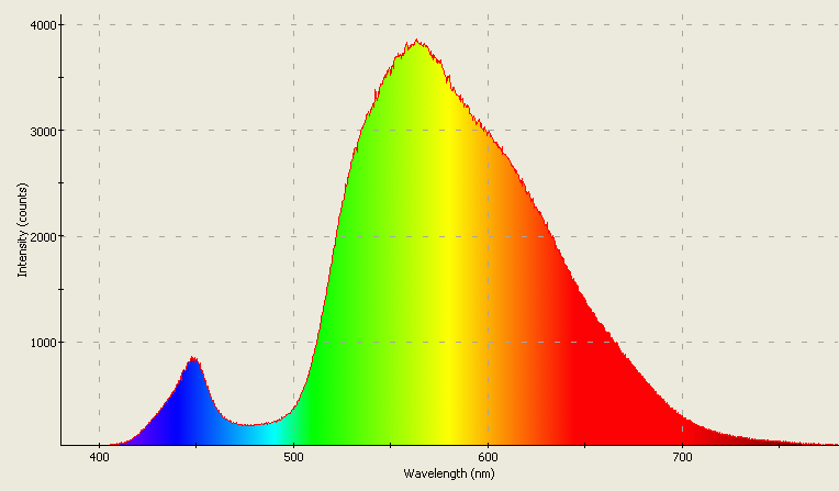 Spectrographic plot