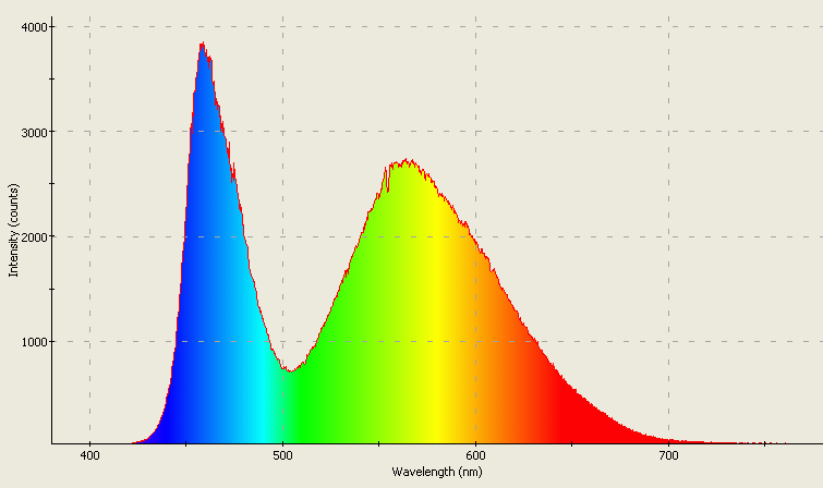 Spectrographic plot