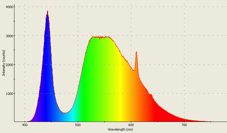 Spectrographic plot