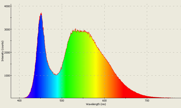Spectrographic plot