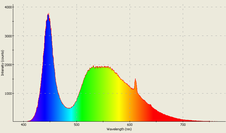 Spectrographic plot