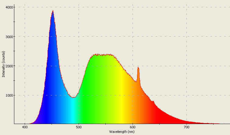 Spectrographic plot