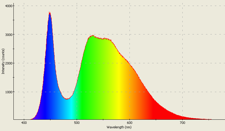 Spectrographic plot