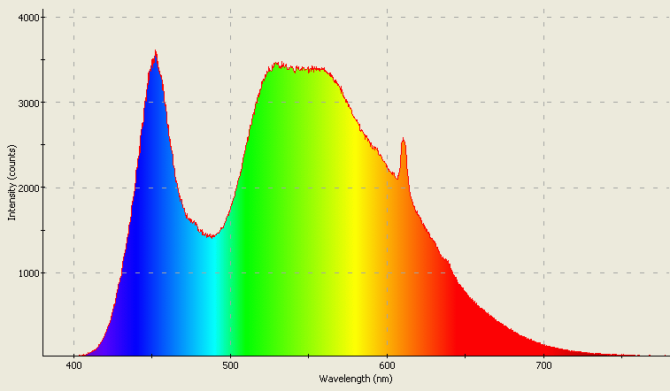 Spectrographic plot