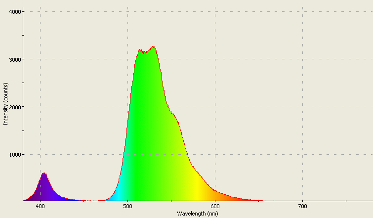 Spectrographic plot