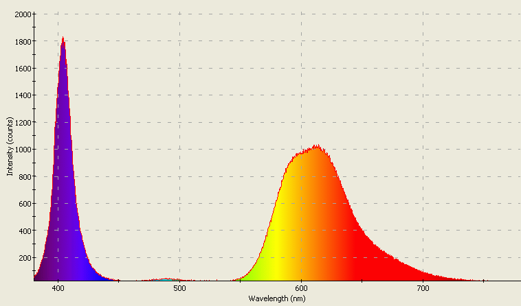 Spectrographic plot