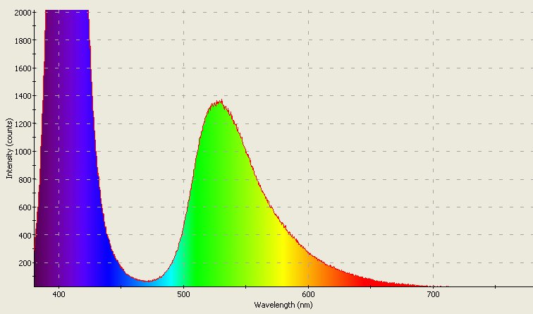 Spectrographic plot