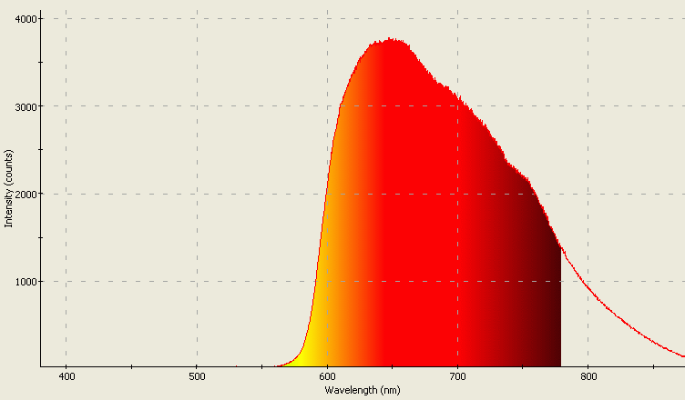 Spectrographic plot