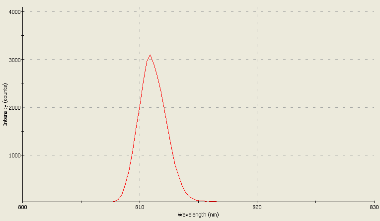Spectrographic plot