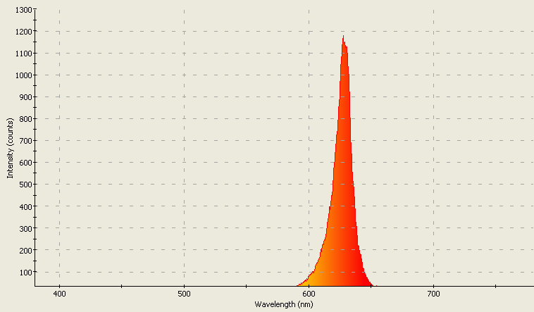 Spectrographic plot