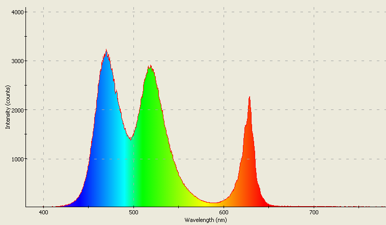 Spectrographic plot