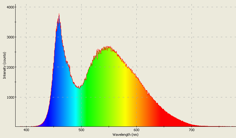 Spectrographic plot