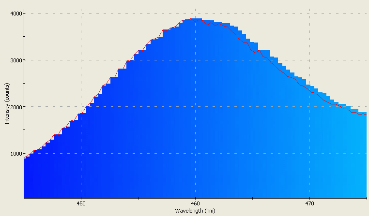 Spectrographic plot