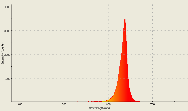 Spectrographic analysis