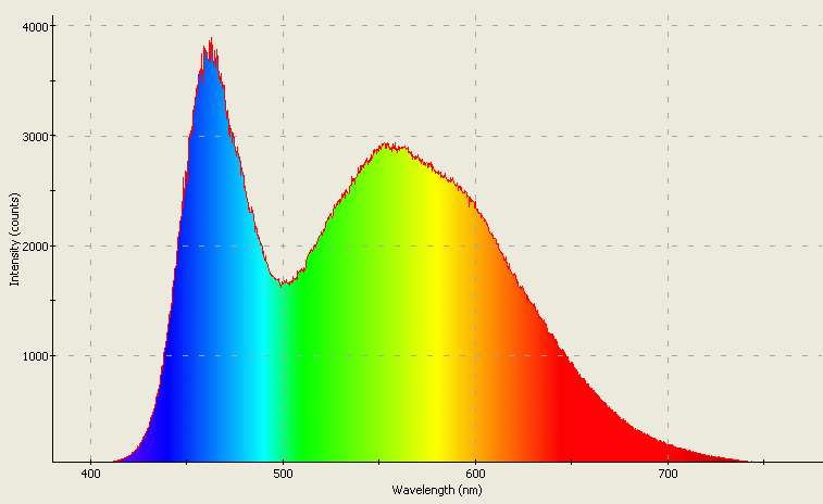 Spectrographic analysis
