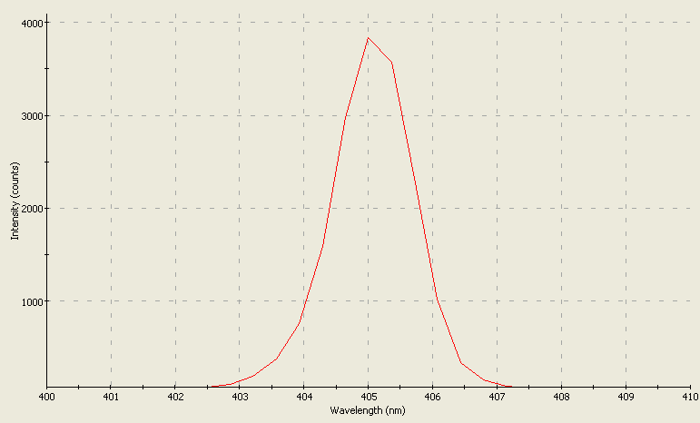 Spectrographic analysis