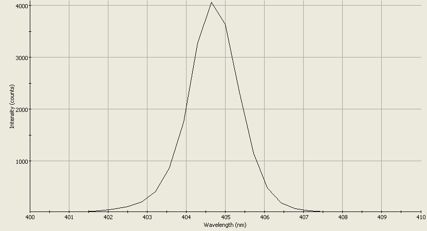 Spectrographic analysis