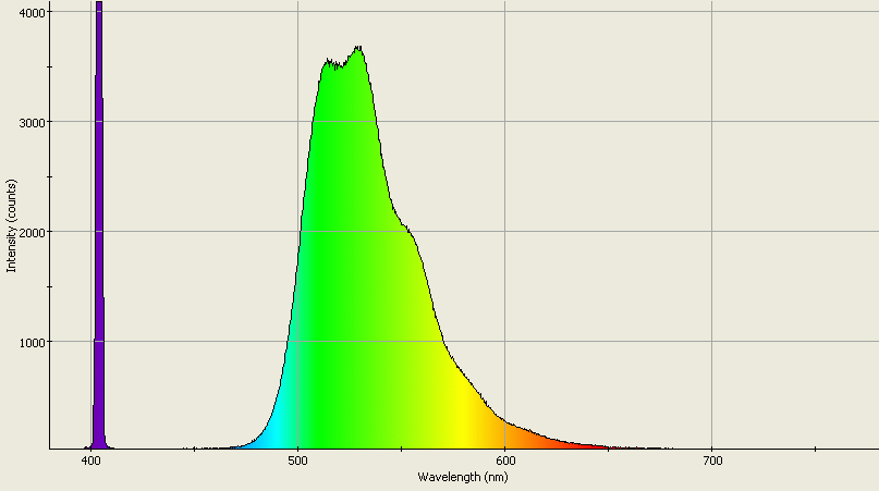 Spectrographic analysis