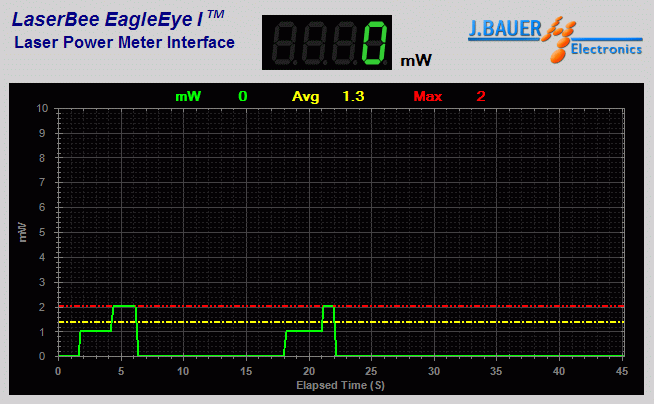 Laser power oputput analysis