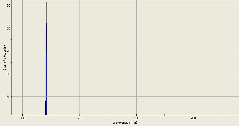 Spectrographic analysis