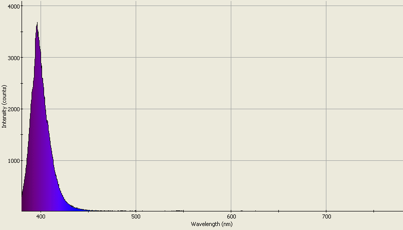 Spectrographic analysis
