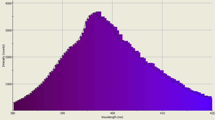 Spectrographic analysis