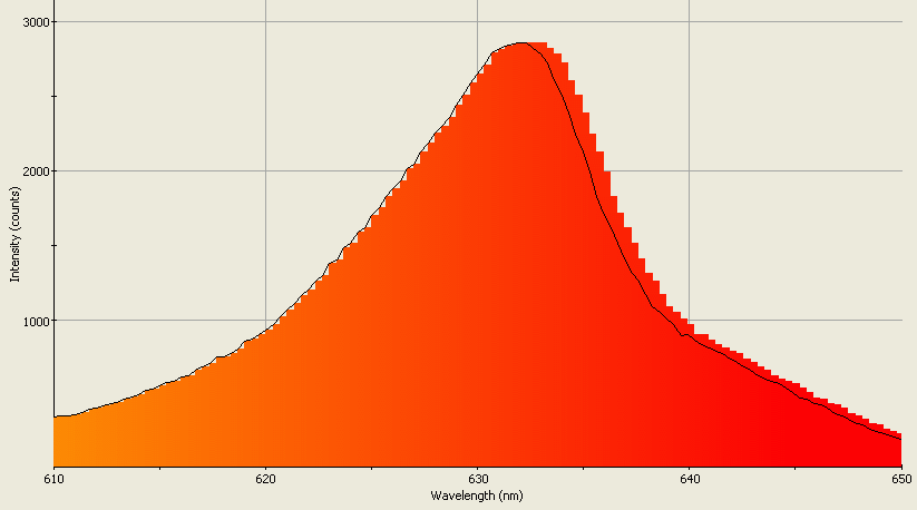 Spectrographic analysis