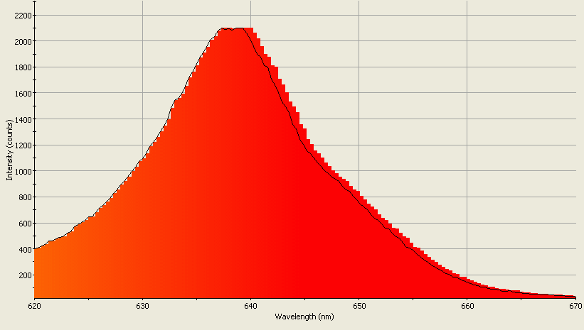 Spectrographic analysis