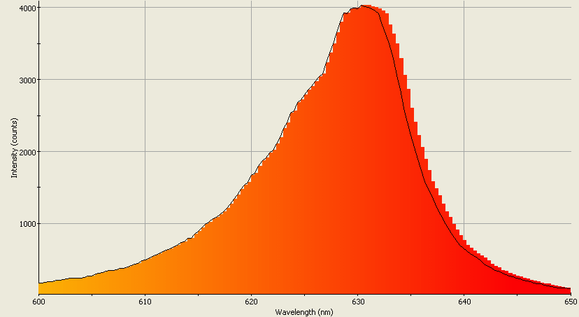 Spectrographic analysis