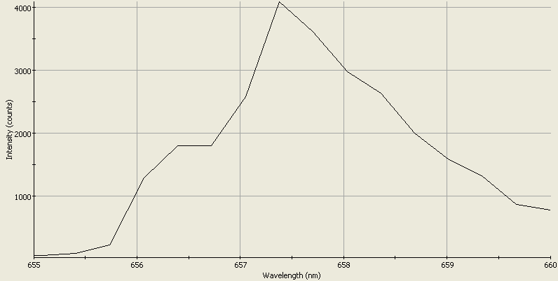 Spectrographic analysis
