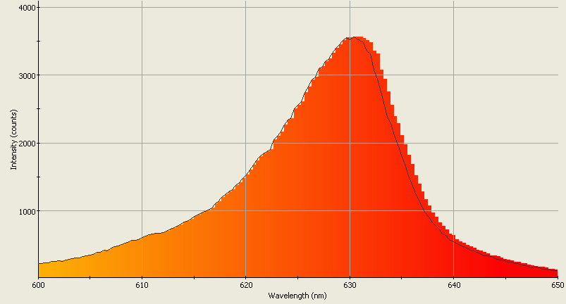 Spectrographic analysis