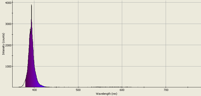 Spectrographic analysis