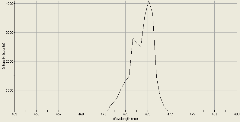 Spectrographic analysis
