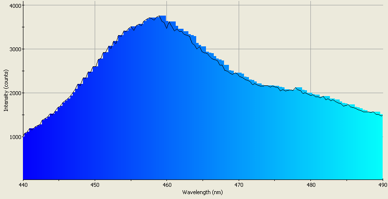 Spectrographic plot