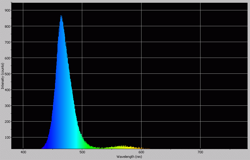 Spectrographic analysis