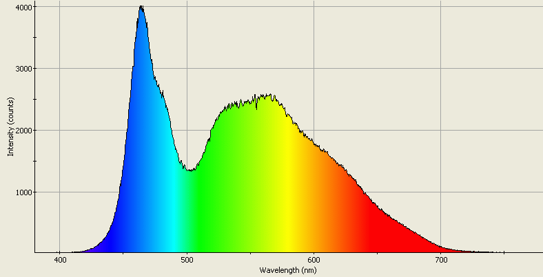 Spectrographic plot