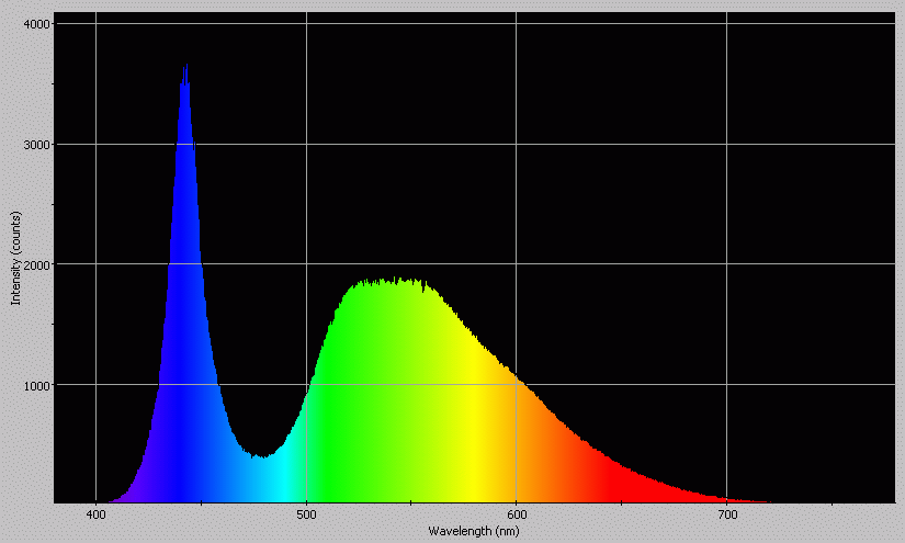 Spectrographic analysis