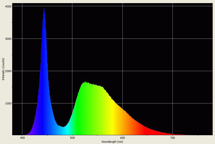 Spectrographic analysis