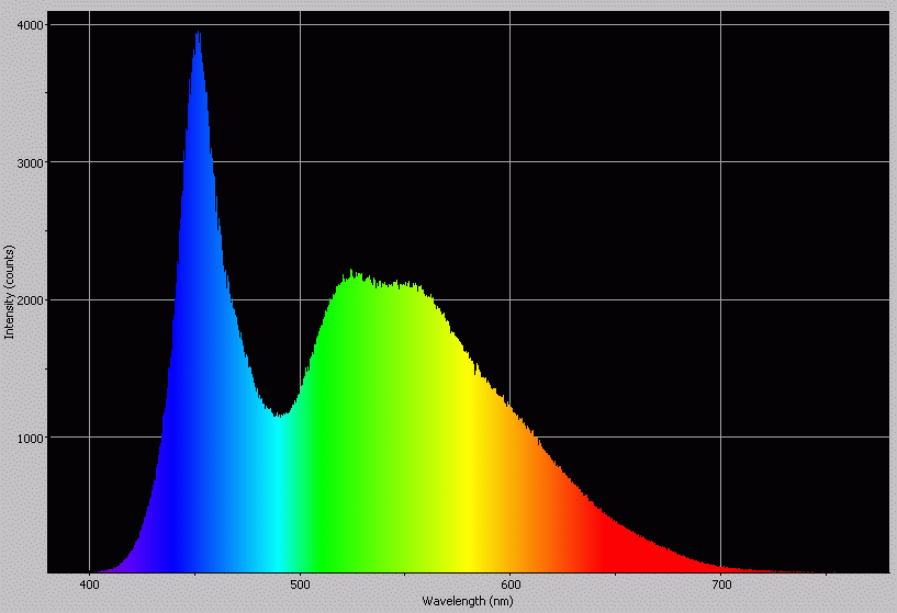 Spectrographic analysis