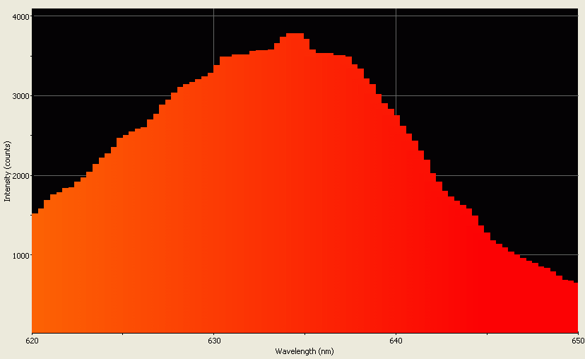 Spectrographic analysis