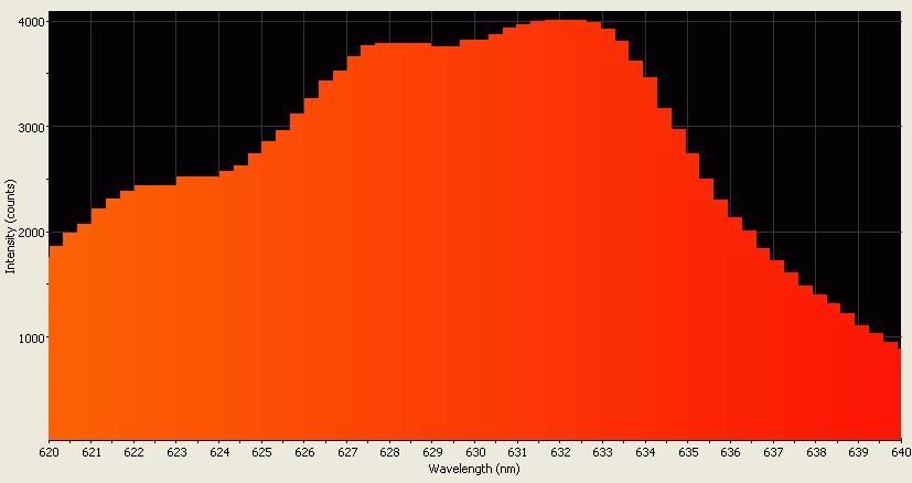 Spectrographic analysis