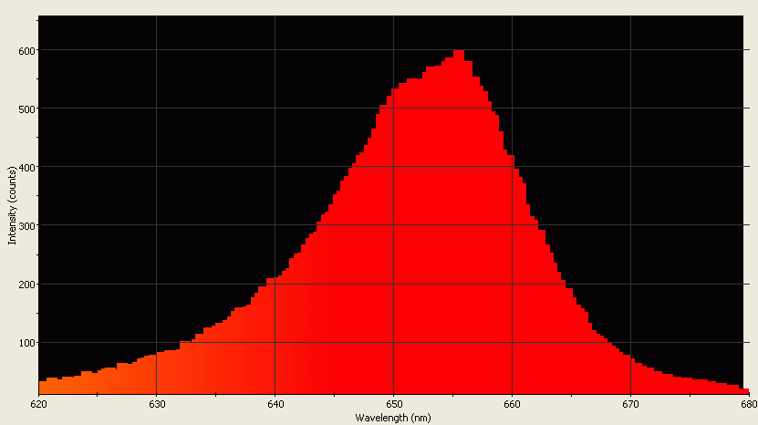 Spectrographic analysis