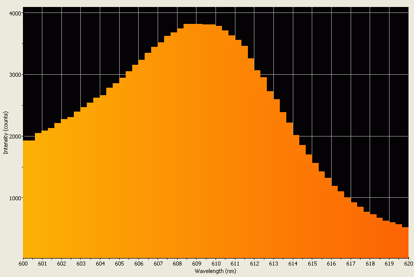 Spectrographic analysis