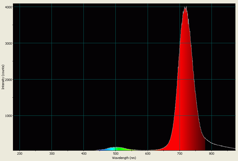 Spectrographic analysis