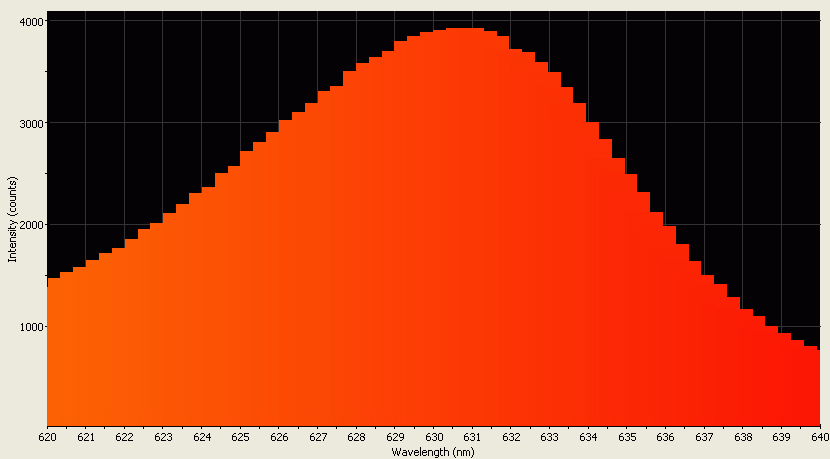 Spectrographic analysis